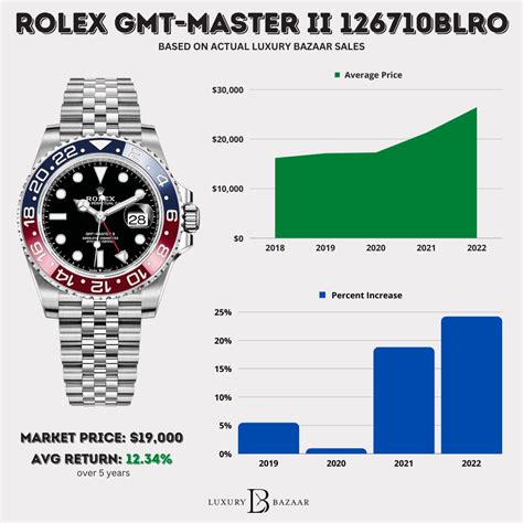 do rolex increase value|Rolex watch appreciation chart.